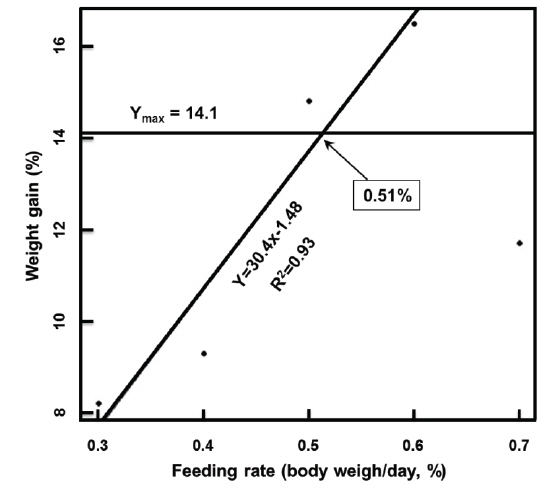 Broken-line regression analysis of weight gain (%) according to feeding rate. Each point represents the average of two groups of fish. The optimum feeding rate for weight gain was 0.51% body weight/day.