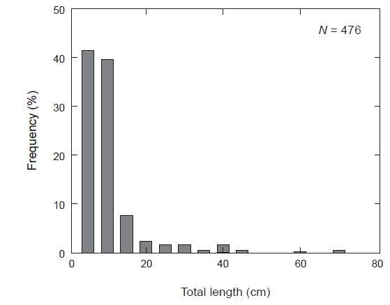 Length frequency distribution obtained from echosounder on May 27, 2014.