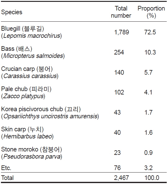 Number and relative proportion of individuals (%) for each fish species from April to July in 2014.