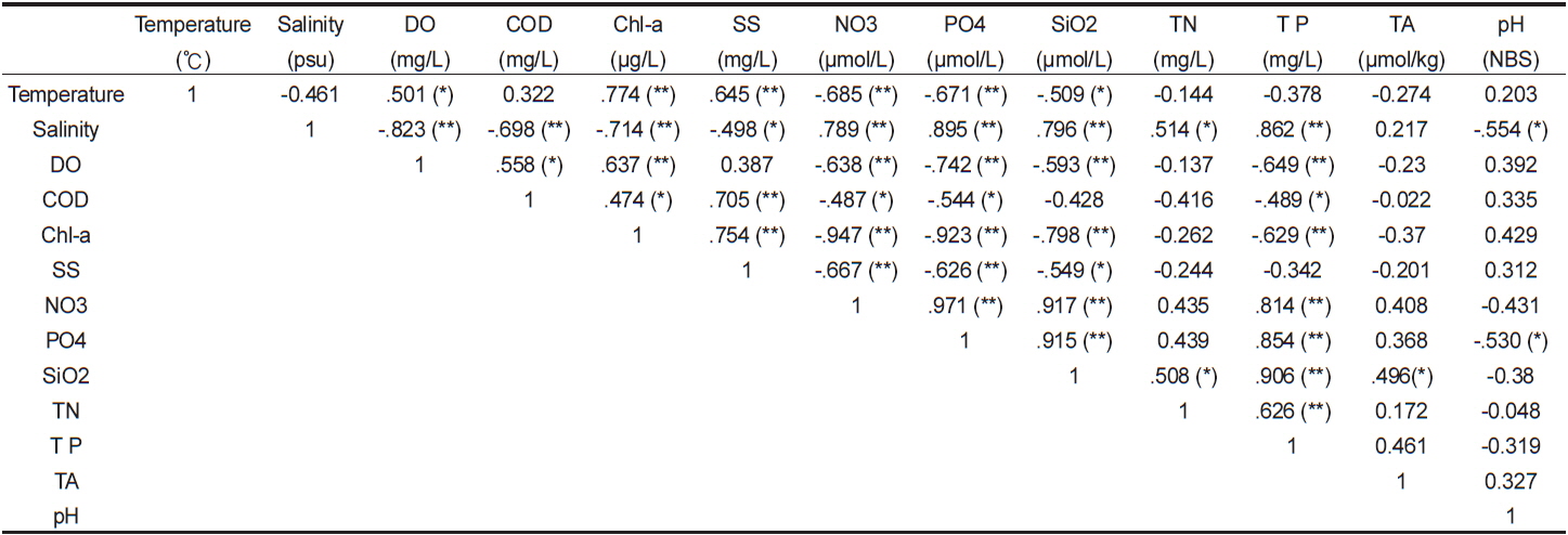 Correlations between environmental parameters measured at an oyster Crassostrea gigas farm in Goseong Bay in Nov. 2011 (*, P<0.05; **, P<0.001)