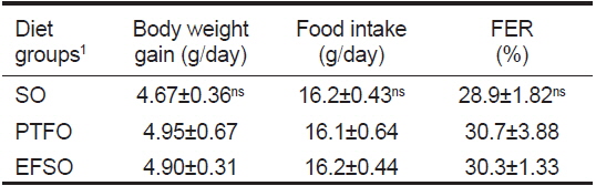 Body weight gain, food intake and food efficiency ratio (FER) of rats fed the experimetal diets for 4 weeks