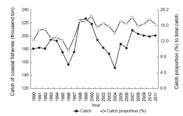 Variations in catch of coastal fisheries and catch proportion to total catch in Korean waters from 1990 to 2011.