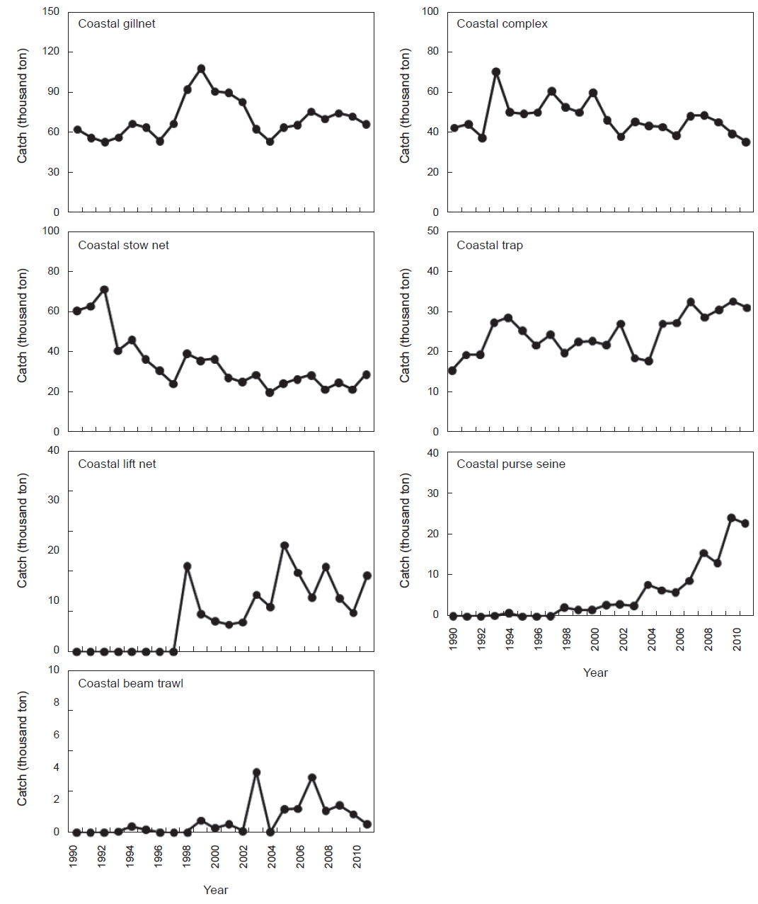 Variations in catch by coastal fisheries in Korean waters from 1990 to 2011.