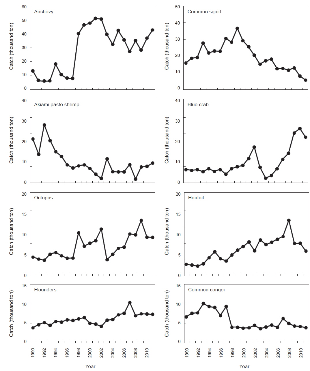 Variations in catch by species caught by coastal fisheries in Korean waters from 1990 to 2011.