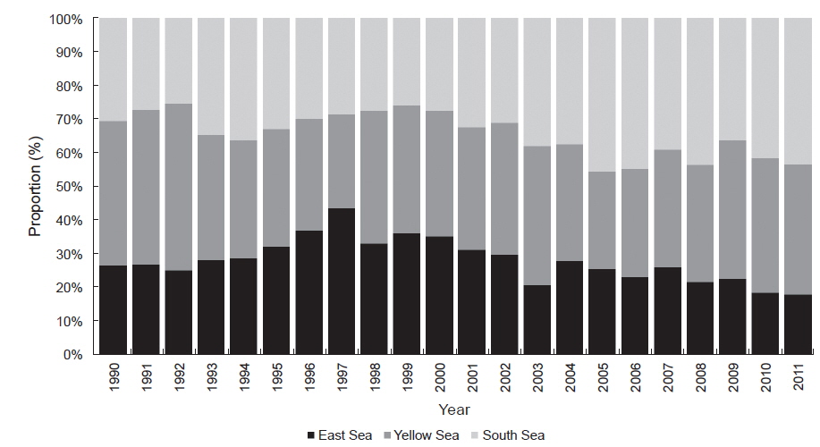 Variations in catch proportion of coastal fisheries by sea area in Korean waters from 1990 to 2011.