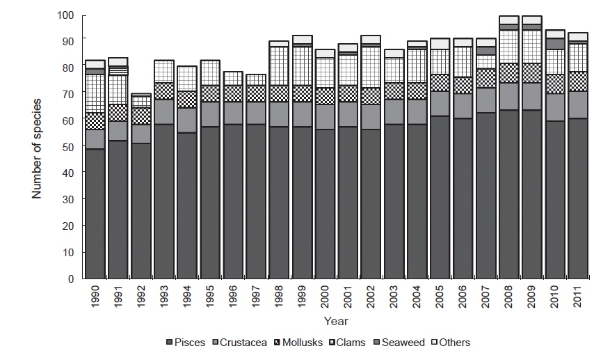 Variations in number of species caught by coastal fisheries in Korean waters from 1990 to 2011.