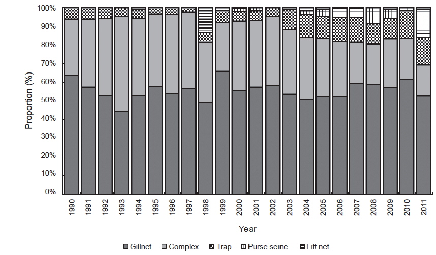 Catch proportion by coastal fisheries in the East Sea from 1990 to 2011.