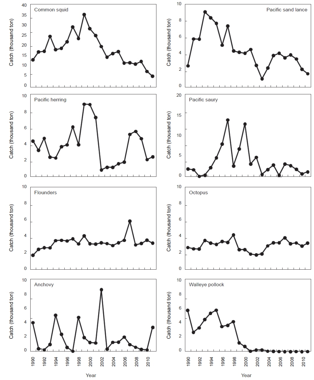 Variations in catch by species caught by coastal fisheries in the Ease Sea from 1990 to 2011.