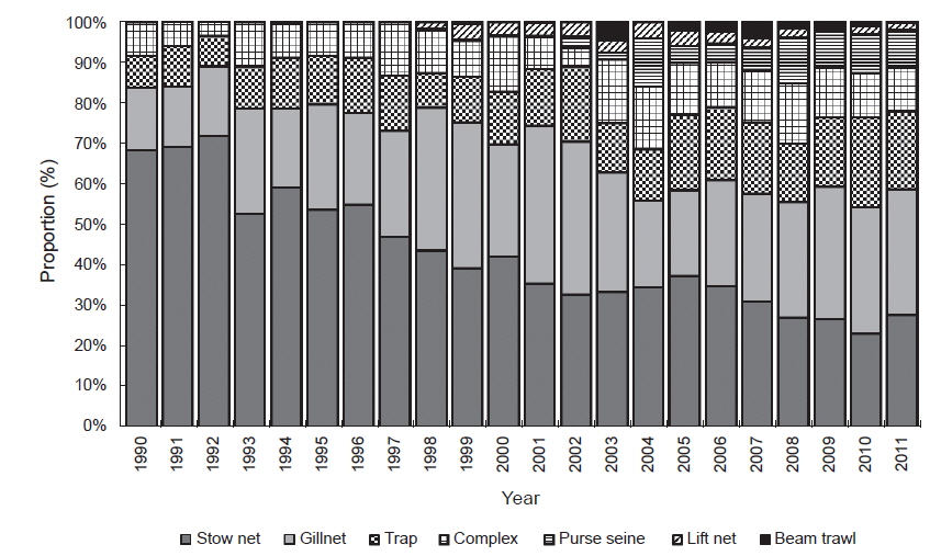 Catch proportion by coastal fisheries in the Yellow Sea from 1990 to 2011.
