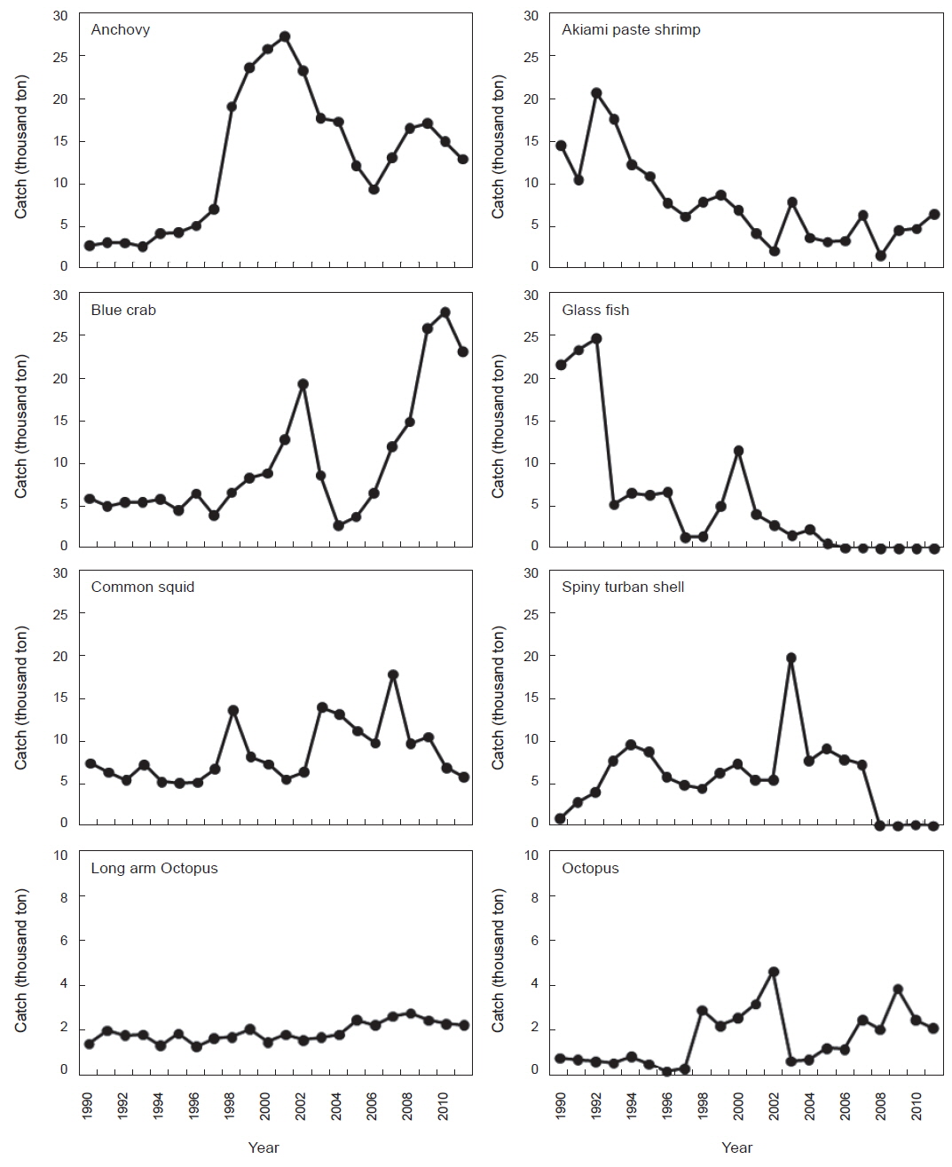 Variations in catch by species caught by coastal fisheries in the Yellow Sea from 1990 to 2011.