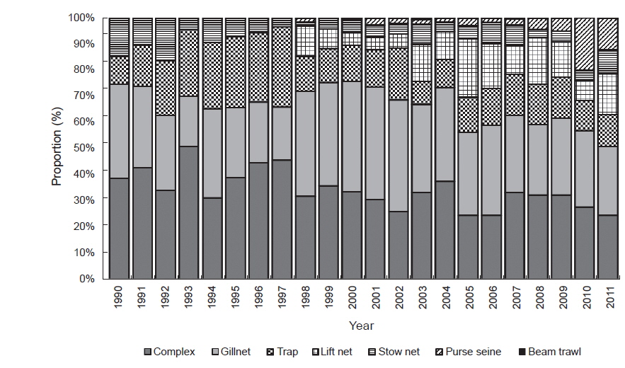 Catch proportion by coastal fisheries in the South Sea from 1990 to 2011.