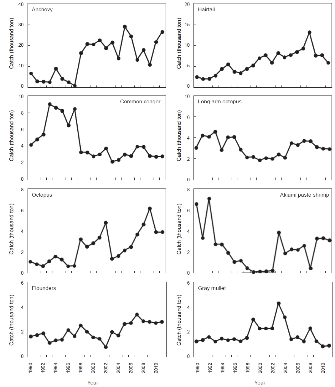 Variations in catch by species caught by coastal fisheries in the South Sea from 1990 to 2011.