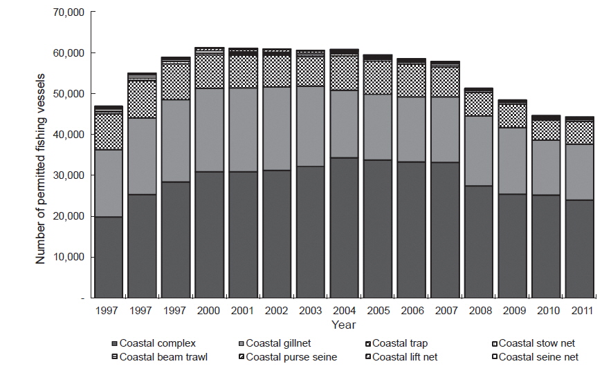 Variations in number of permitted fishing vessels of coastal fisheries in Korean waters from 1997 to 2011.