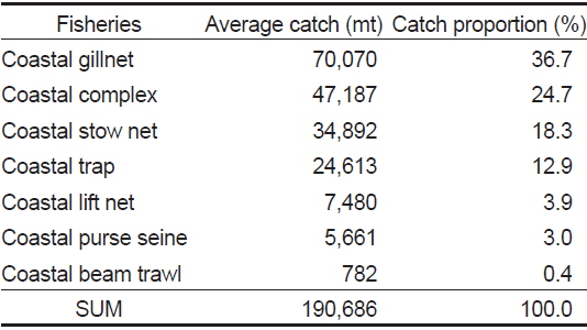 Average catch of coastal fisheries in Korean waters from 1990 to 2011