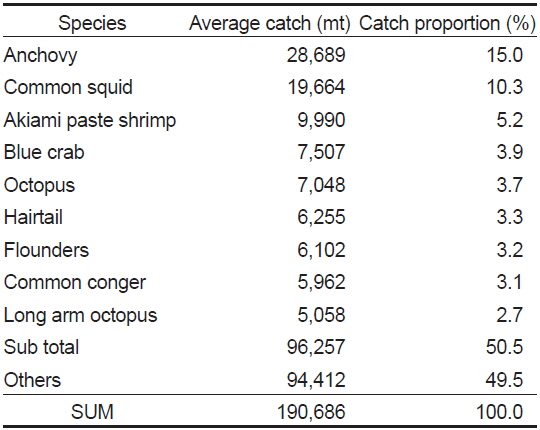 Average catch by species of coastal fisheries in Korean waters from 1990 to 2011