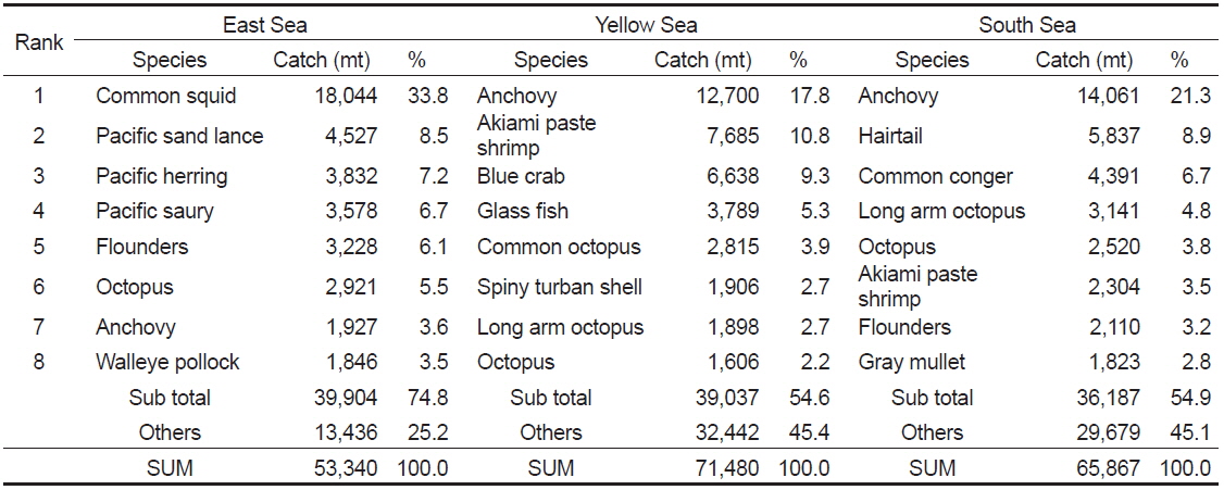 Average catch of species caught by coastal fisheries from 1990 to 2011