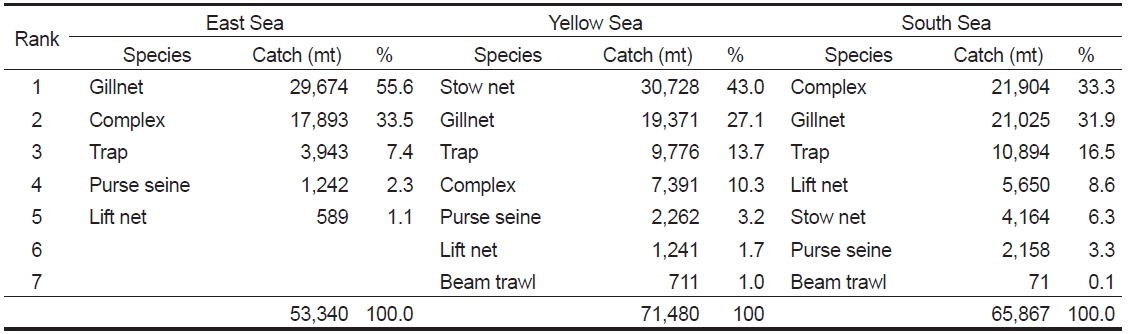 Average catch of coastal fisheries by sea area from 1990 to 2011