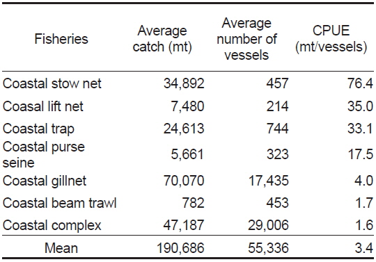 Average catch, average number of vessels and CPUE of coastal fisheries by fisheries