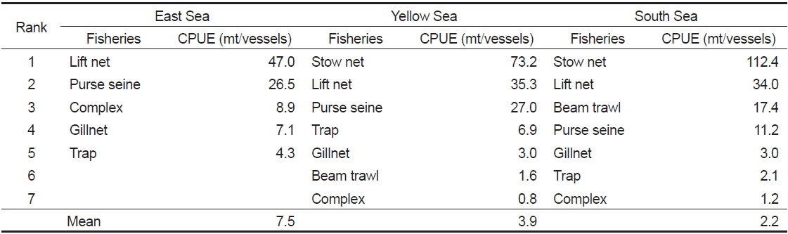 Rank of CPUE by sea area of coastal fisheries