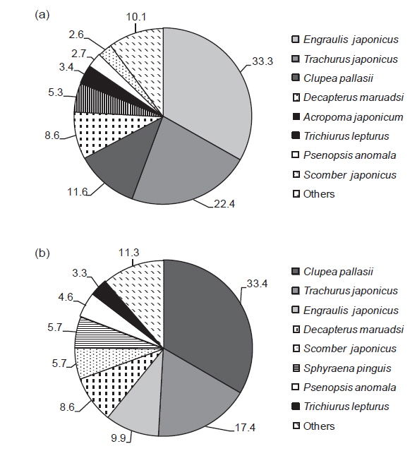 Species composition (a) Number of individuals and (b) Wet weight collected by set net fishery in coastal waters of Sirang-ri, Gijang-gun from 2007 to 2009.