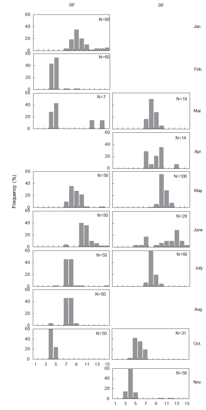 Size frequency distribution of the Engraulis japonicus in the coastal waters of Sirang-ri Gijang-gun from 2007 to 2009.