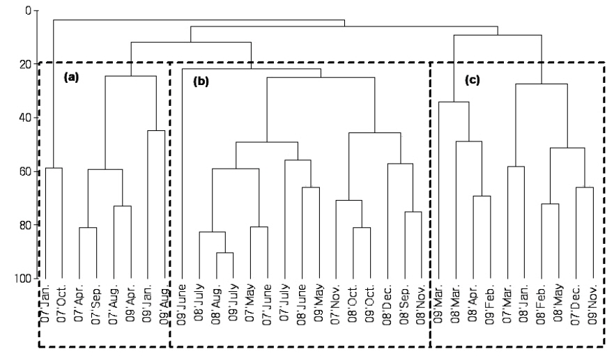 Dendrogram based on cluster analysis of each month of fishes collected by set net fishery in coastal waters of Sirang-ri, Gijang-gun from 2007 to 2009.