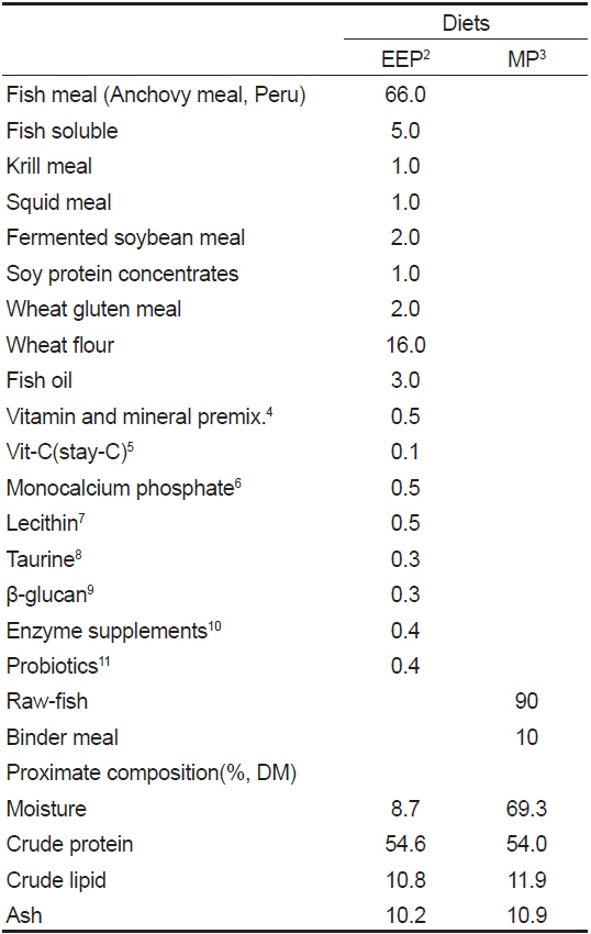 Formulation and proximate compositions of the experimental diets1
