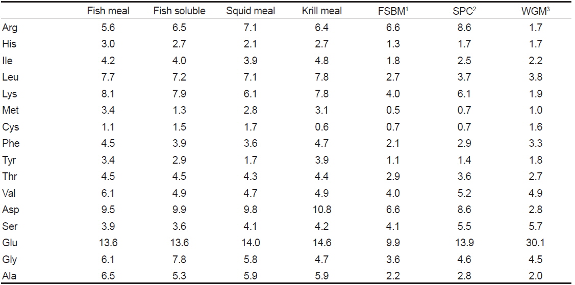 Amino acid contents of major ingredients used in the extruded pellet for olive flounder Paralichthys olivaceus (% to total amino acids)