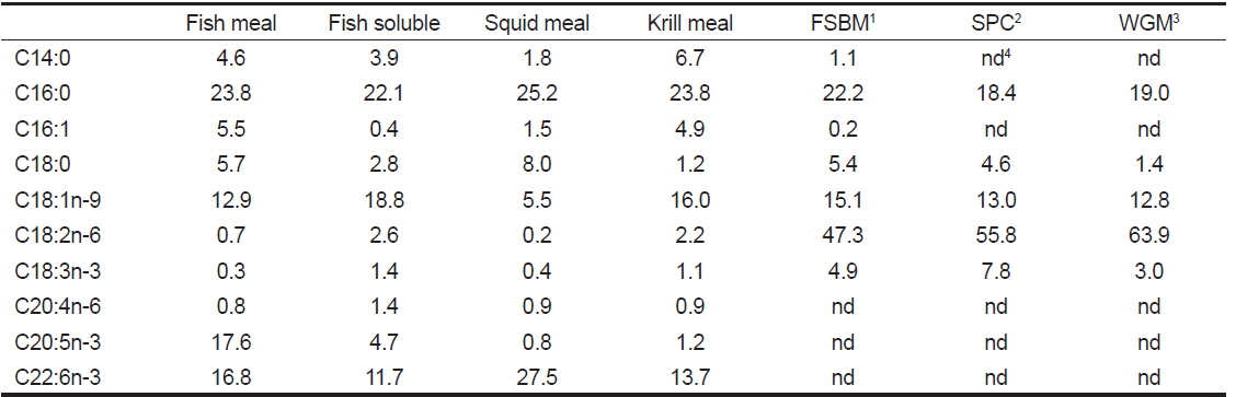 Fatty acid composition (%) of major ingredients used in the extruded pellet for olive flounder Paralichthys olivaceus