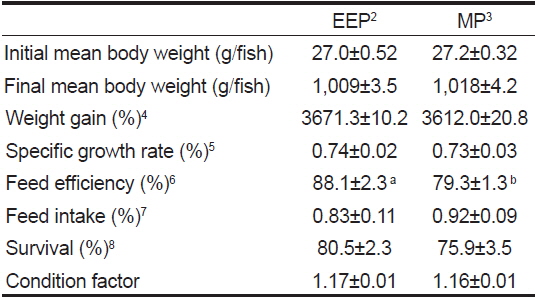 Growth performance of olive flounder Paralichthys olivaceus fed the experimental diets1