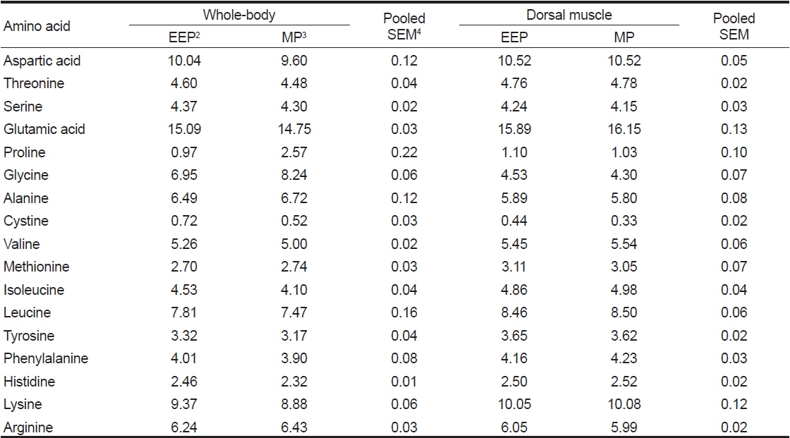 Amino acid contents of the whole-body and dorsal muscle for olive flounder Paralichthys olivaceus fed the experimental diets (% to total amino acid)1