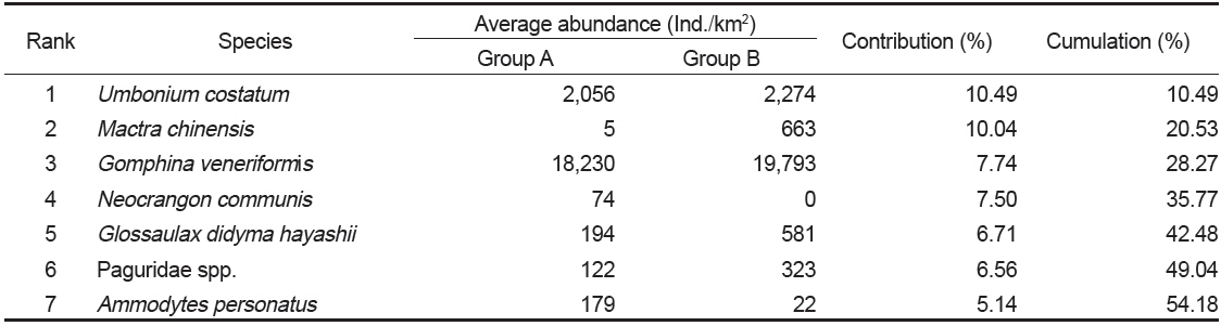 Species contributions to dissimilarity between Group A and Group B in the Uljin marine ranching area from 2009 to 2010