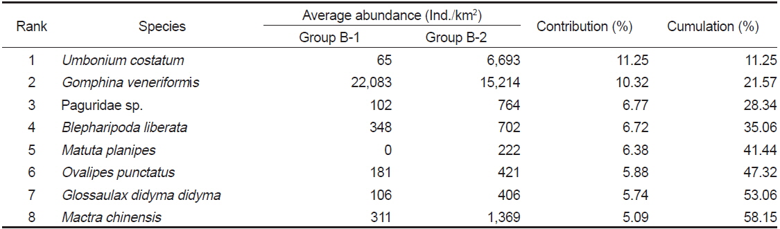 Species contributions to dissimilarity between Group B-1 and Group B-2 in the Uljin marine ranching area from 2009 to 2010
