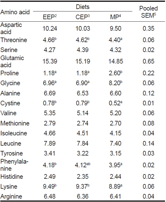 Amino acid contents of the whole-body for olive flounder Paralichthys olivaceus fed the experimental diets (% to total amino acid)1