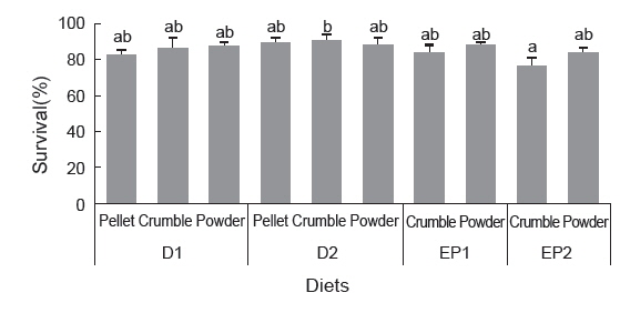 Survival of juvenile sea cucumber fed the experimental diets 12 weeks. Bars having different superscripts (a-b) are significantly different (P<0.05) among group.
