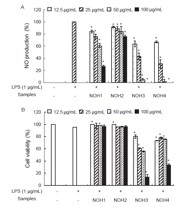 Anti-inflammatory activities on pre sample treated RAW 264.7 cells and cell viability after LPS (1 μg/mL) induction. NO production of the RAW 264.7 cells after the treatments of NOH1, NOH2, NOH3 and NOH4 (A). Cell viability of RAW 264.7 cells after LPS induction with or without the samples (B). Values are mean ± SD of three times.