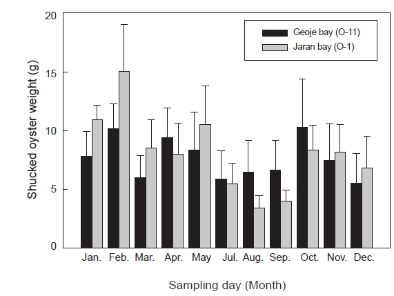 The seasonal variation of weight of shucked oysters Crassostrea gigas collected in Geoje bay on the southern coast of Korea.