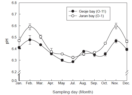 The seasonal variation of pH of oysters Crassostrea gigas collected in Geoje and Jaran bay on the southern coast of Korea.