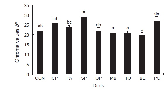 Skin lightness(b*) of red- and white-colored fancy carp Cyprinus carpio var. koi fed the diets containing different experimental diets for 8 weeks. Values are mean±SE of replications. Bars having different letters (a-e) are significantly different (P<0.05).