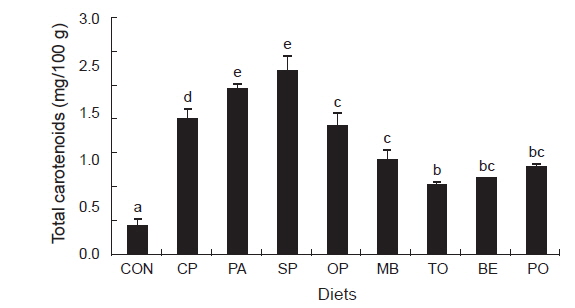 Skin total carotenoids of red- and white-colored fancy carp Cyprinus carpio var. koi fed the diets containing different experimental diets for 8 weeks. Values are mean±SE of replications. Bars having different capital letters (a-e) are significantly different (P<0.05).