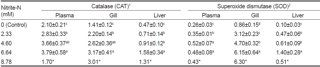 Antioxidative enzyme activity of Anguilla japonica exposed to elevated ambient nitrite for 48 h at 28.3℃. Data expressed as mean±S.E. (n=6). Different letters indicate significant differences (P<0.05) between nitrite-N concentrations. Asterisks represent that the measurement of one survived fish following 48 h exposure