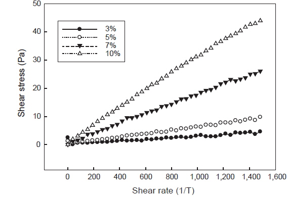 Shear stress vs shear rate plot of different concentrations (3%, 5%, 7% and 10%) of fraction 1 solution at 20℃.