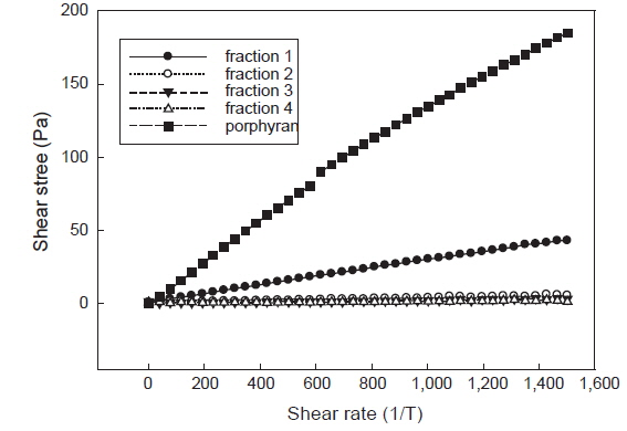 Shear stress vs shear rate plot of porphyran and enzymatic hydrolysate fractions solution at 20℃.