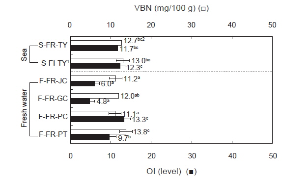 Volatile basic nitrogen (VBN) content and volatile component intensity (VCl) of frame and fillet muscles of sea rainbow trout Oncorhynchus mykiss compared to frame muscle of freshwater rainbow trout.