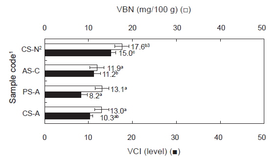 Volatile basic nitrogen (VBN) content, volatile component intensity (VCl) of salmonoid fishes as affected by species, imported country and separated part.