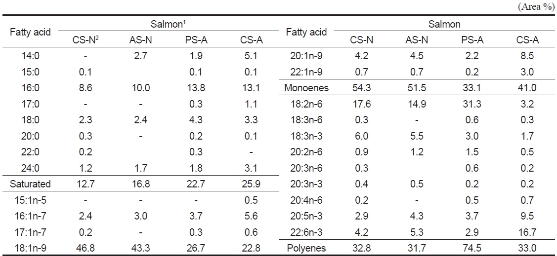 Fatty acid content of salmon muscles as affected by species, imported country and separated part