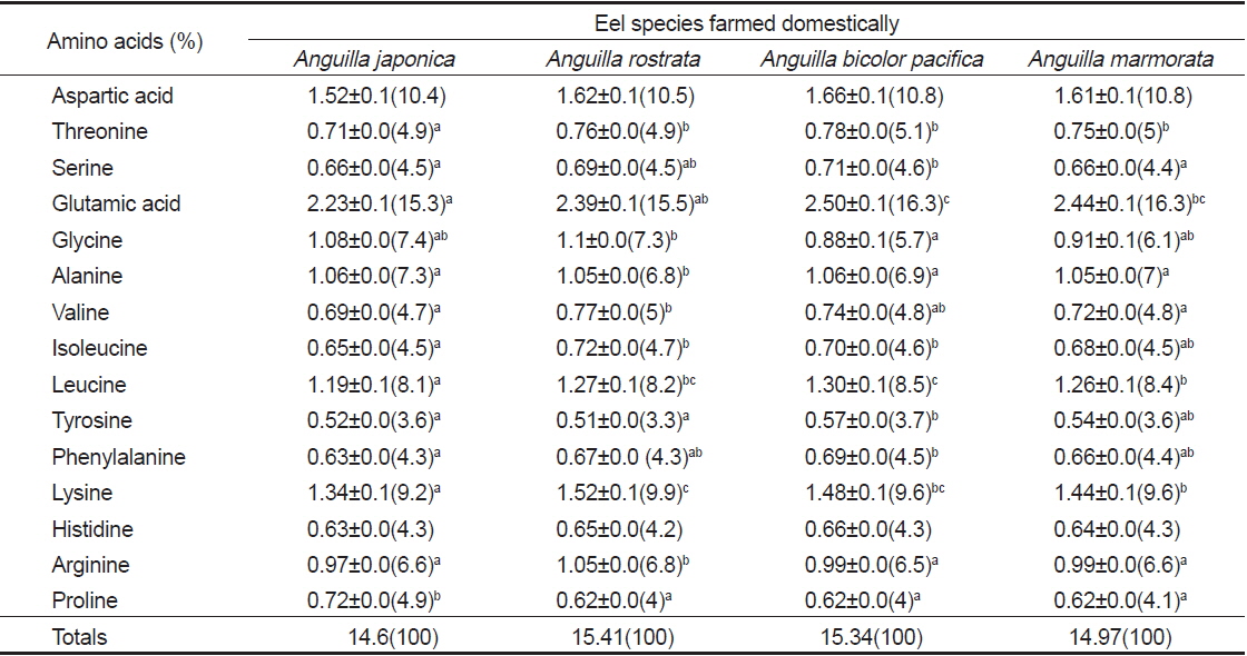 Comparison of amino acids in edible parts between four different farmed-eels Anguilla spp
