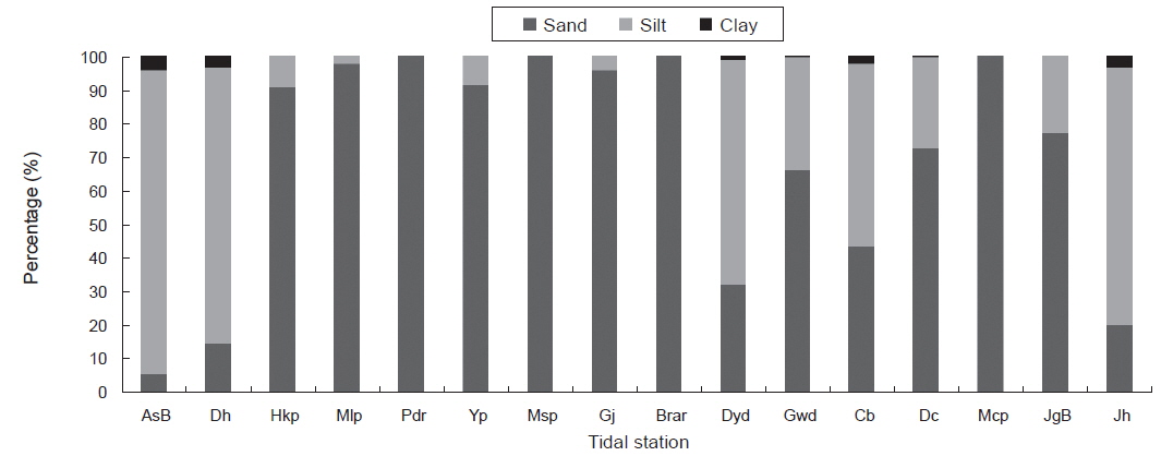 Variations in the grain material composition of surface sediment (2008).