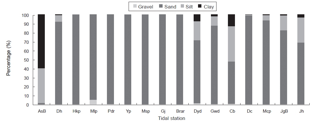 Variations in the grain material composition of surface sediment (2010).