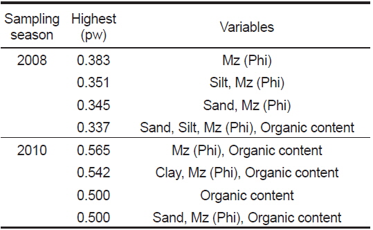 Combinations of environmental variables giving the best matching weighted rank correlations (pw) between biotic and environmental matrices from BIO-ENV analysis